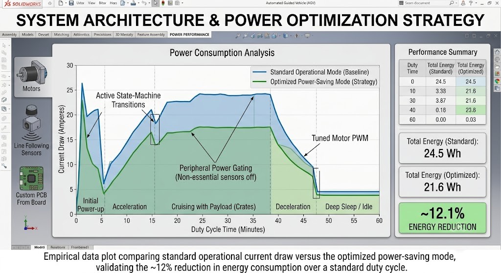 Empirical data plot comparing standard operational current draw versus the optimized power-saving mode, validating the ~12% reduction in energy consumption over a standard duty cycle.