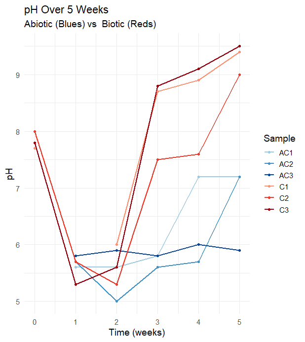 Time-series plotting of sample pH and temperature fluctuations, showcasing the CSV data outputs seamlessly imported into R for ggplot2 statistical visualization.