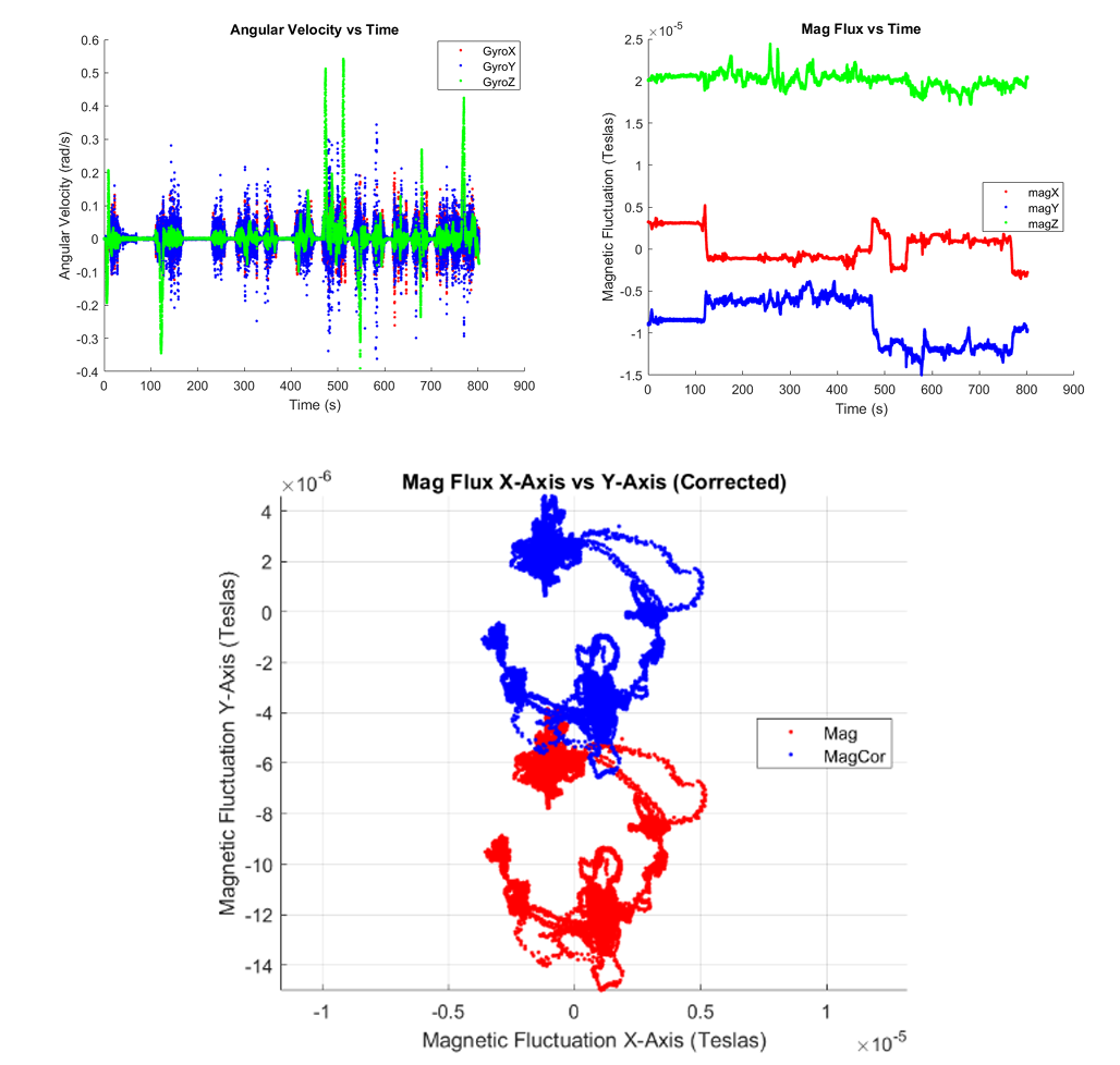 Comparison of raw Gyroscope Yaw, raw Magnetometer Yaw, and the fused Complementary Filter output, demonstrating the elimination of low-frequency drift.