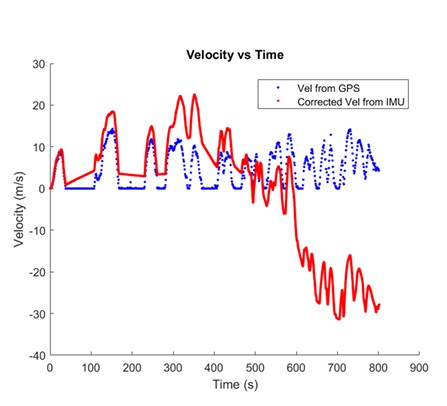 Velocity vs Time graph illustrating the raw IMU integration drift compared against the causal 'Moving Frame' zero-velocity update algorithm and ground-truth GPS.