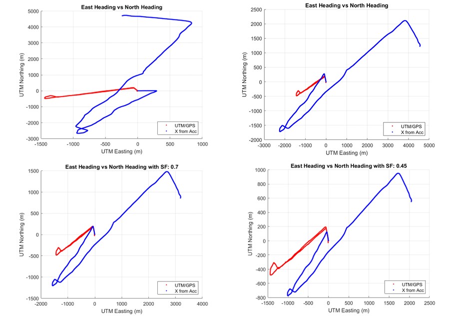 Calculated East Heading vs North Heading (Dead Reckoning) plotted against the GPS reference path, showcasing the kinematic tracking capabilities and scale adjustments.