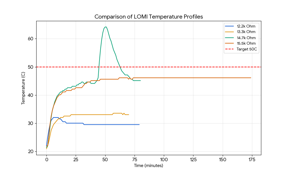 Empirical thermal profiles demonstrating the system's modified response to varying parallel resistance values (12.2 kΩ to 15.5 kΩ) plotted against the 50 °C biological composting target.