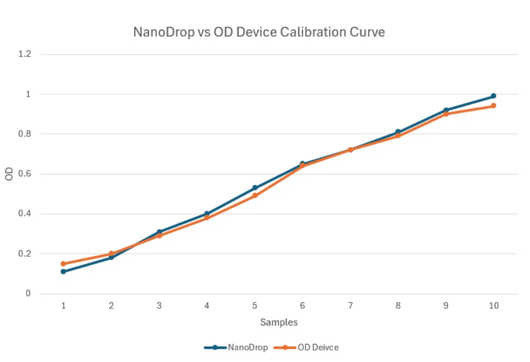 Calibration curve comparing the portable OD device's readings against NanoDrop reference measurements.